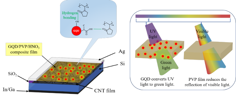 Nano Res.│曹安源课题组:石墨烯量子点作为下转换材料应用于碳纳米管/硅太阳能电池