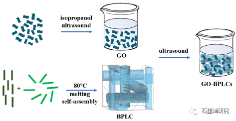 徐州工程学院材料与化学工程学院、广东工业大学材料与能源学院--氧化石墨烯及氧化石墨烯掺杂蓝相液晶复合材料的外场响应行为