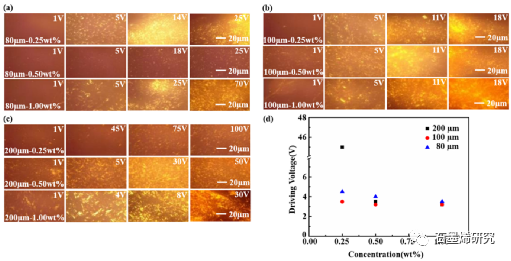 徐州工程学院材料与化学工程学院、广东工业大学材料与能源学院--氧化石墨烯及氧化石墨烯掺杂蓝相液晶复合材料的外场响应行为