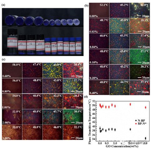 徐州工程学院材料与化学工程学院、广东工业大学材料与能源学院--氧化石墨烯及氧化石墨烯掺杂蓝相液晶复合材料的外场响应行为