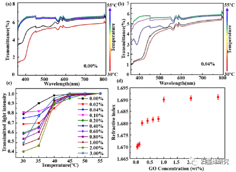 徐州工程学院材料与化学工程学院、广东工业大学材料与能源学院--氧化石墨烯及氧化石墨烯掺杂蓝相液晶复合材料的外场响应行为