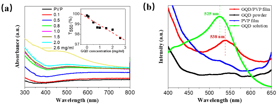 Nano Res.│曹安源课题组:石墨烯量子点作为下转换材料应用于碳纳米管/硅太阳能电池