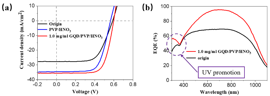 Nano Res.│曹安源课题组:石墨烯量子点作为下转换材料应用于碳纳米管/硅太阳能电池