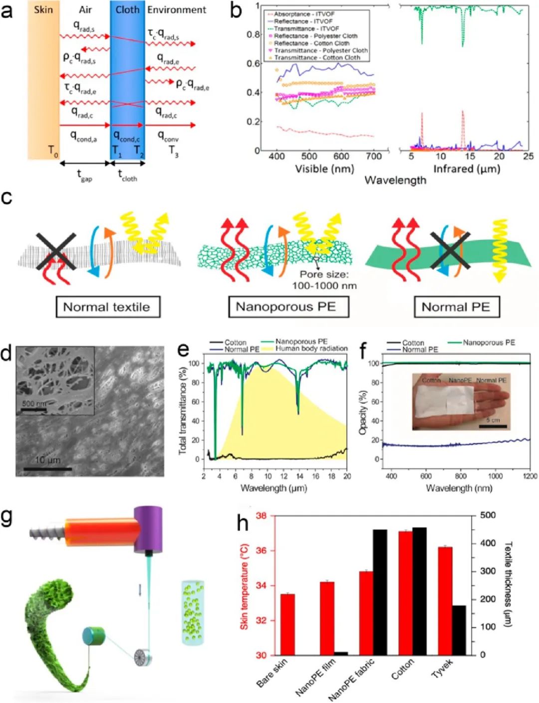 香港城市大学胡金莲教授《ACS Nano》:热管理服装的最新进展——材料、机制和前景