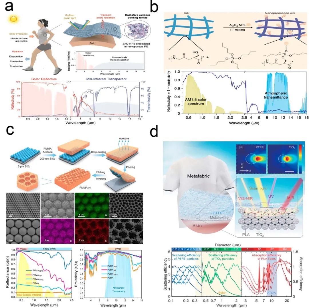 香港城市大学胡金莲教授《ACS Nano》:热管理服装的最新进展——材料、机制和前景