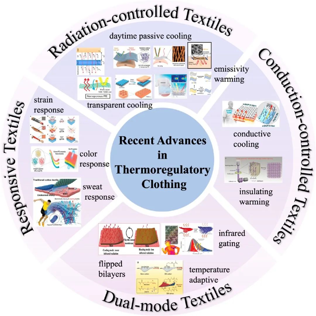 香港城市大学胡金莲教授《ACS Nano》:热管理服装的最新进展——材料、机制和前景
