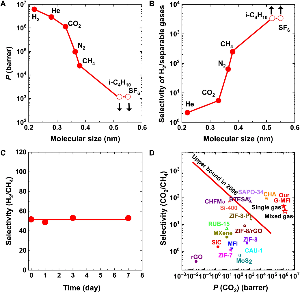 今日Science子刊：想要分离更有利？还得加点石墨烯！