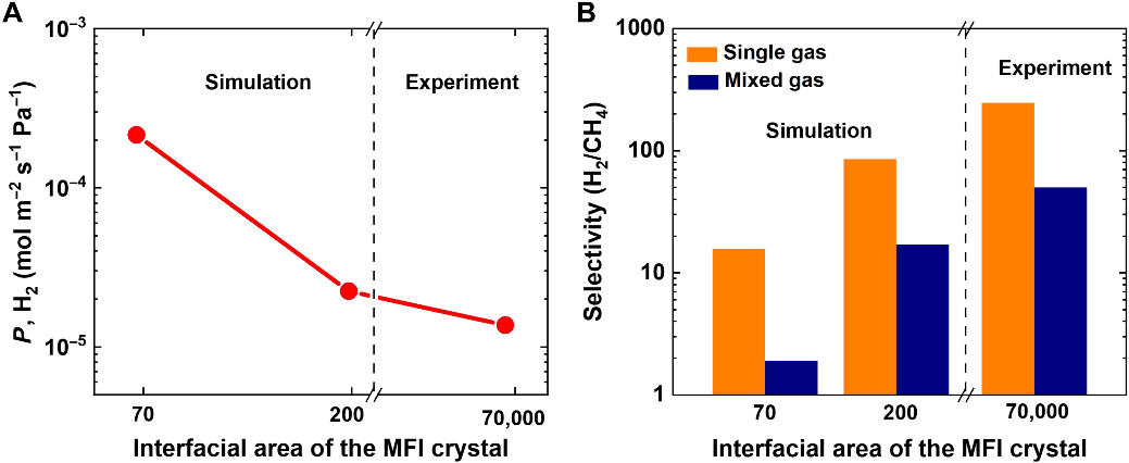 今日Science子刊：想要分离更有利？还得加点石墨烯！