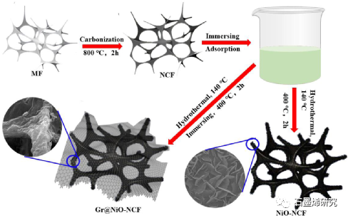 中国民航飞行大学、四川大学高分子研究所--在氮掺杂碳泡沫上包覆NiO纳米阵列的石墨烯可调表面赝电容辅助快速柔性锂存储