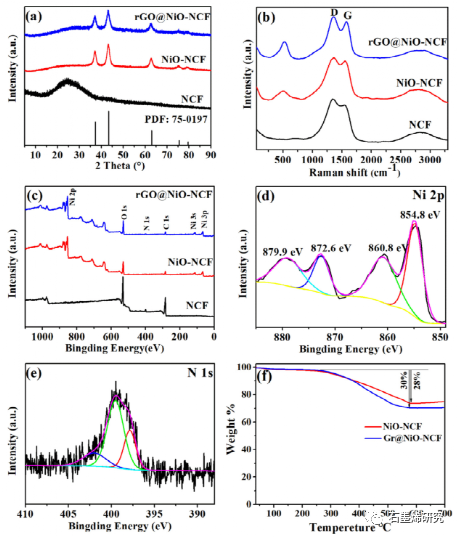 中国民航飞行大学、四川大学高分子研究所--在氮掺杂碳泡沫上包覆NiO纳米阵列的石墨烯可调表面赝电容辅助快速柔性锂存储