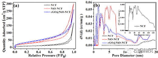 中国民航飞行大学、四川大学高分子研究所--在氮掺杂碳泡沫上包覆NiO纳米阵列的石墨烯可调表面赝电容辅助快速柔性锂存储