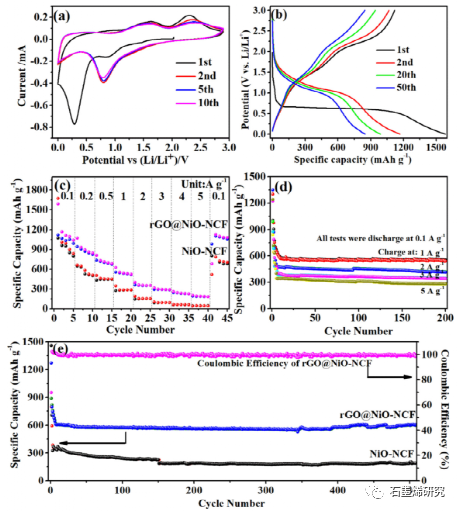 中国民航飞行大学、四川大学高分子研究所--在氮掺杂碳泡沫上包覆NiO纳米阵列的石墨烯可调表面赝电容辅助快速柔性锂存储