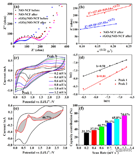中国民航飞行大学、四川大学高分子研究所--在氮掺杂碳泡沫上包覆NiO纳米阵列的石墨烯可调表面赝电容辅助快速柔性锂存储