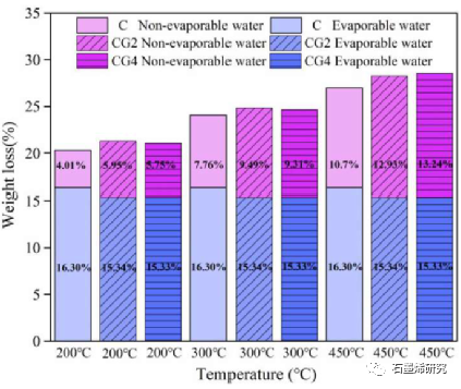 太原理工大学土木工程学院Ya Chen等--氧化石墨烯团聚体水泥浆高温性能研究