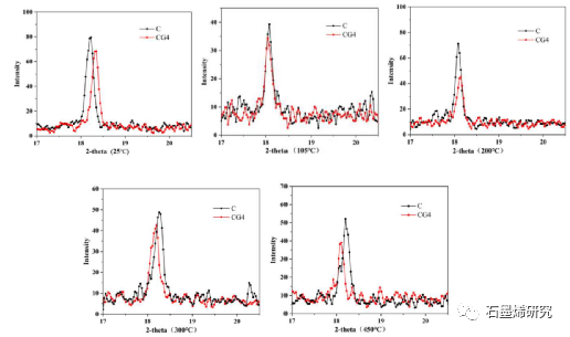 太原理工大学土木工程学院Ya Chen等--氧化石墨烯团聚体水泥浆高温性能研究