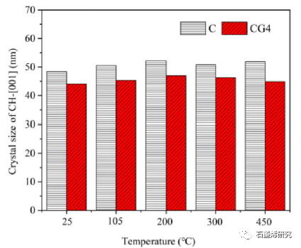 太原理工大学土木工程学院Ya Chen等--氧化石墨烯团聚体水泥浆高温性能研究