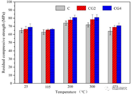 太原理工大学土木工程学院Ya Chen等--氧化石墨烯团聚体水泥浆高温性能研究