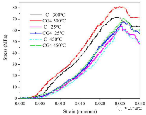 太原理工大学土木工程学院Ya Chen等--氧化石墨烯团聚体水泥浆高温性能研究