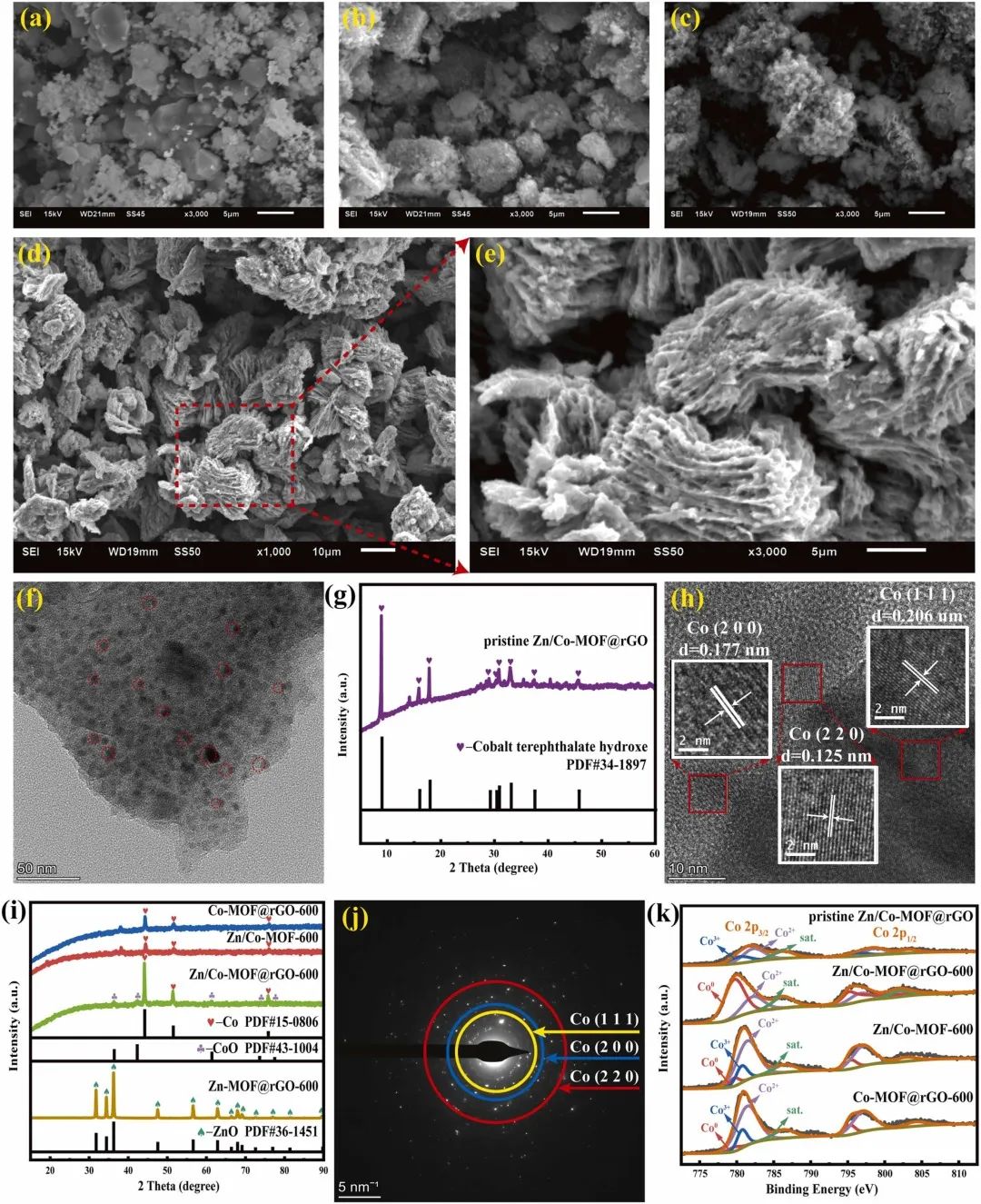 文献速递|西安建筑科技大学朱维晃教授PSEP:一种基于金属有机框架和氧化石墨烯的过硫酸氢盐激活剂在污染物去除中的应用