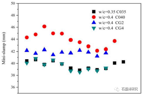 太原理工大学土木工程学院Ya Chen等--氧化石墨烯团聚体水泥浆高温性能研究