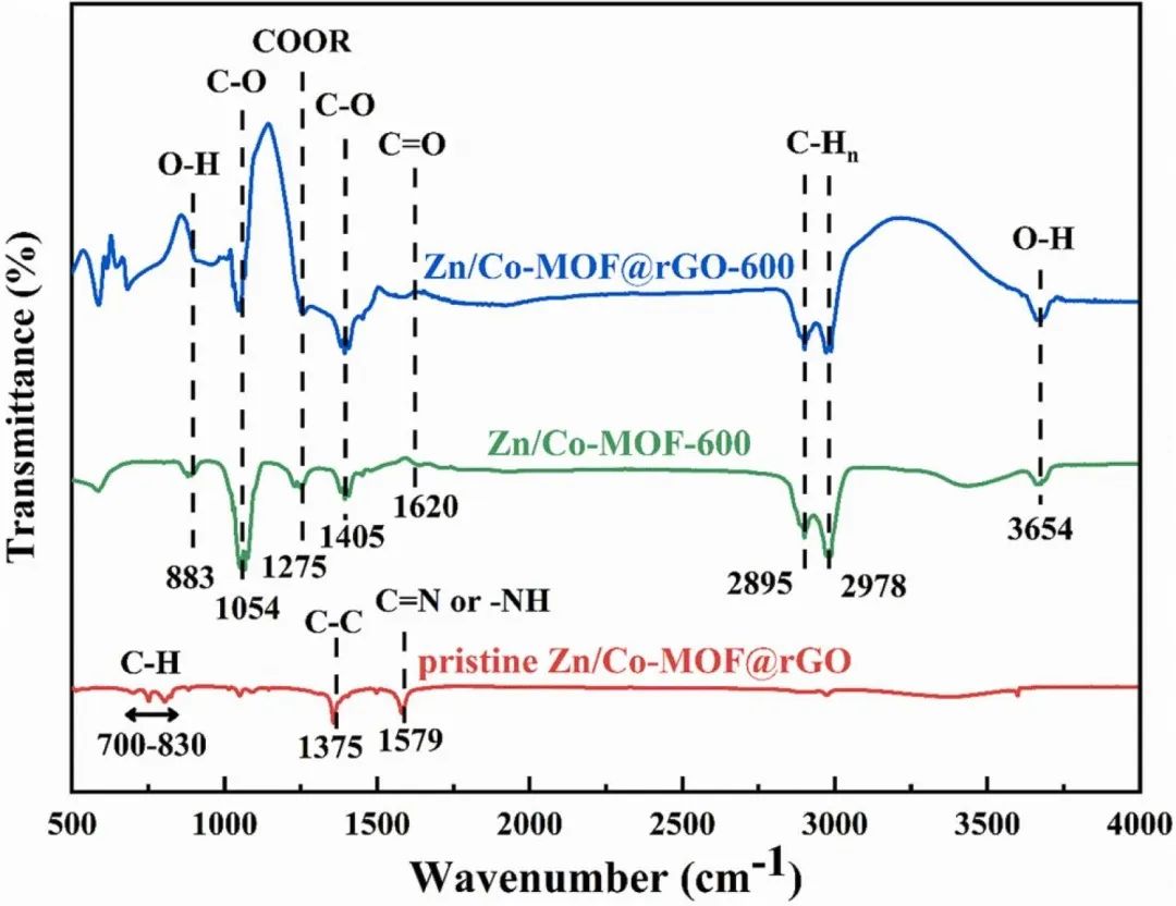 文献速递|西安建筑科技大学朱维晃教授PSEP:一种基于金属有机框架和氧化石墨烯的过硫酸氢盐激活剂在污染物去除中的应用