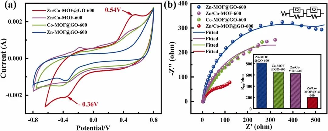 文献速递|西安建筑科技大学朱维晃教授PSEP:一种基于金属有机框架和氧化石墨烯的过硫酸氢盐激活剂在污染物去除中的应用
