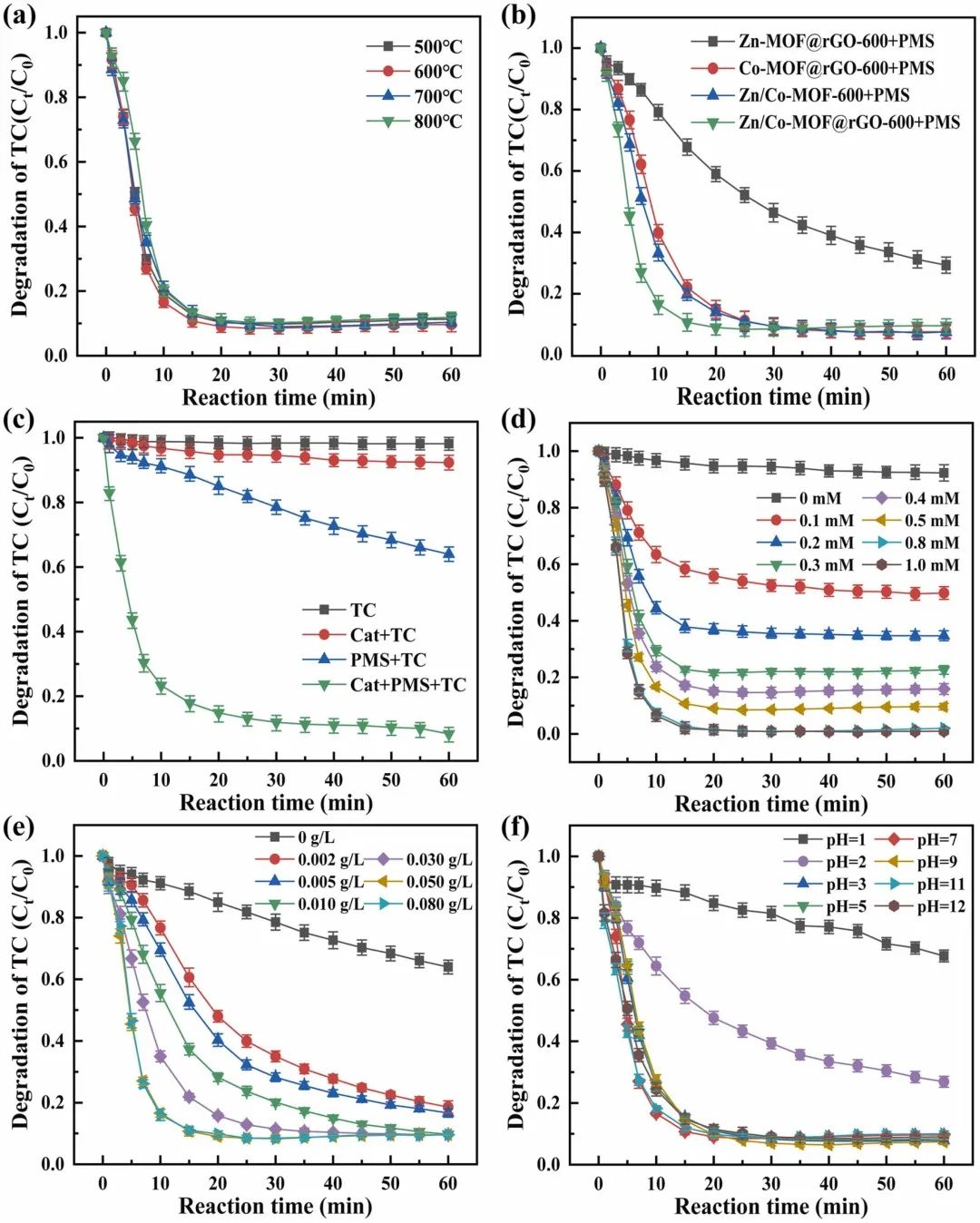 文献速递|西安建筑科技大学朱维晃教授PSEP:一种基于金属有机框架和氧化石墨烯的过硫酸氢盐激活剂在污染物去除中的应用
