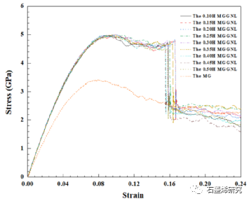 西安石油大学材料科学与工程学院t.q. zhao等--石墨烯对金属玻璃力学性能的影响来自分子动力学模拟的见解