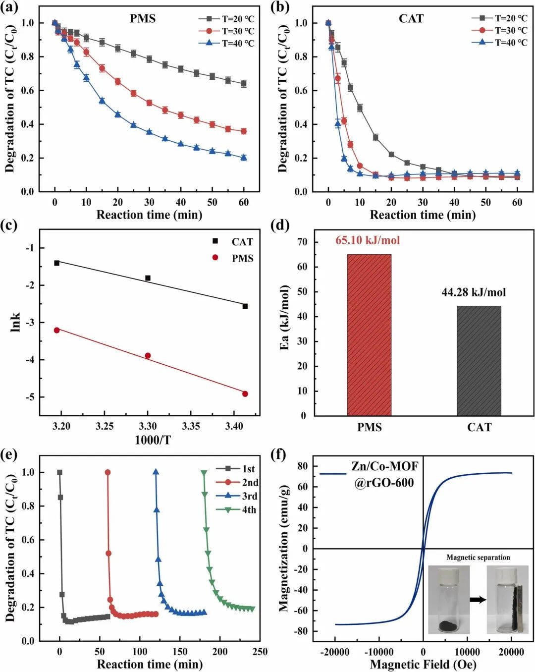 文献速递|西安建筑科技大学朱维晃教授PSEP:一种基于金属有机框架和氧化石墨烯的过硫酸氢盐激活剂在污染物去除中的应用