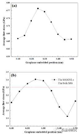 西安石油大学材料科学与工程学院t.q. zhao等--石墨烯对金属玻璃力学性能的影响来自分子动力学模拟的见解