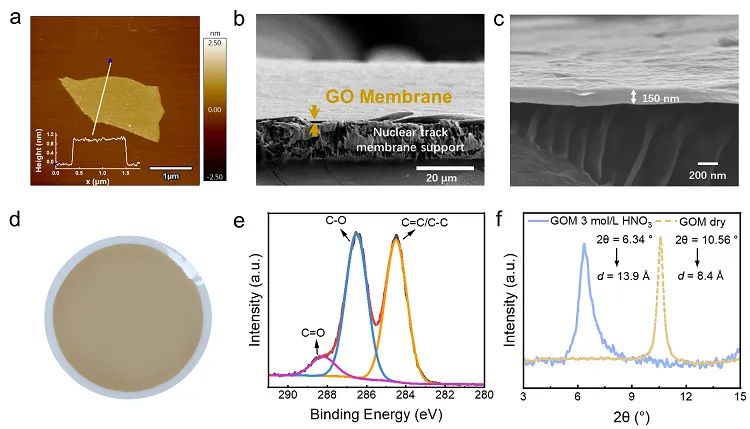【材料】清华大学徐超/陆跃翔Nat. Commun.：基于氧化石墨烯离子筛分膜的镧系/锕系元素组分离