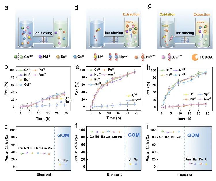 【材料】清华大学徐超/陆跃翔Nat. Commun.：基于氧化石墨烯离子筛分膜的镧系/锕系元素组分离