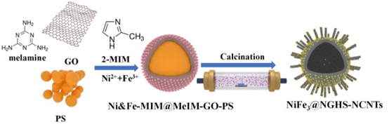 蒋仲庆教授，JMCA观点：NiFe NPs负载缠绕自生长碳纳米管的N掺杂石墨烯中空小球在可充电液态/柔性全固态锌空气电池