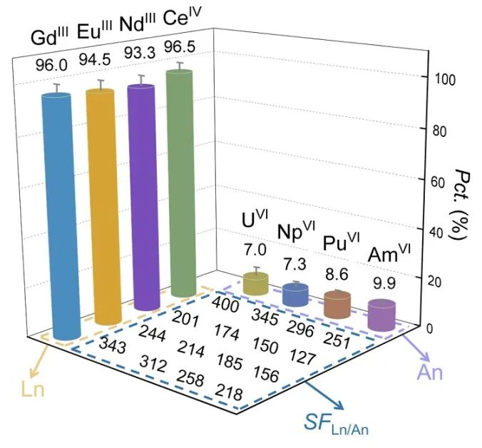 【材料】清华大学徐超/陆跃翔Nat. Commun.：基于氧化石墨烯离子筛分膜的镧系/锕系元素组分离