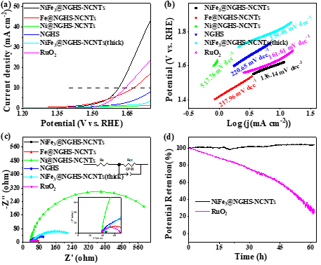 蒋仲庆教授，JMCA观点：NiFe NPs负载缠绕自生长碳纳米管的N掺杂石墨烯中空小球在可充电液态/柔性全固态锌空气电池