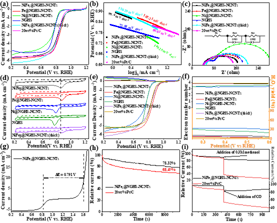 蒋仲庆教授，JMCA观点：NiFe NPs负载缠绕自生长碳纳米管的N掺杂石墨烯中空小球在可充电液态/柔性全固态锌空气电池