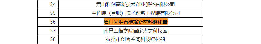 省内唯一！火炬石墨烯获评2021年度科技创业孵化贡献奖
