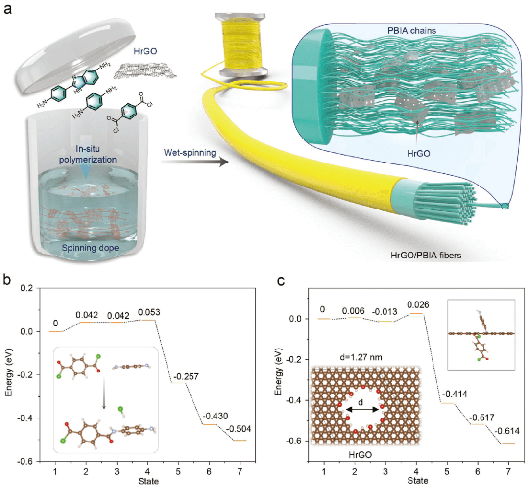 北大张锦院士《AFM》：多孔还原氧化石墨烯骨架用于增强杂环芳纶纤维力学性能