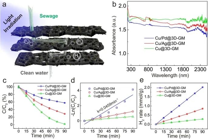 《Nano-Micro Letters》：一步激光划线制备类MOF结构三维石墨烯催化膜用于水净化和绿色能源生产