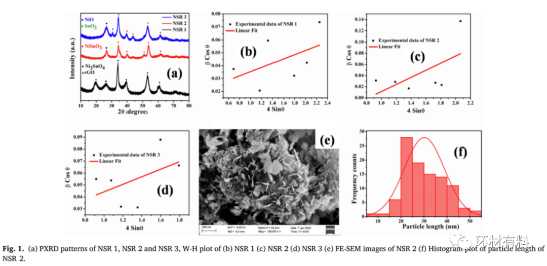 CEJ：用于不对称超级电容器器件的镍锡氧化物/氮掺杂还原氧化石墨烯复合材料的合成