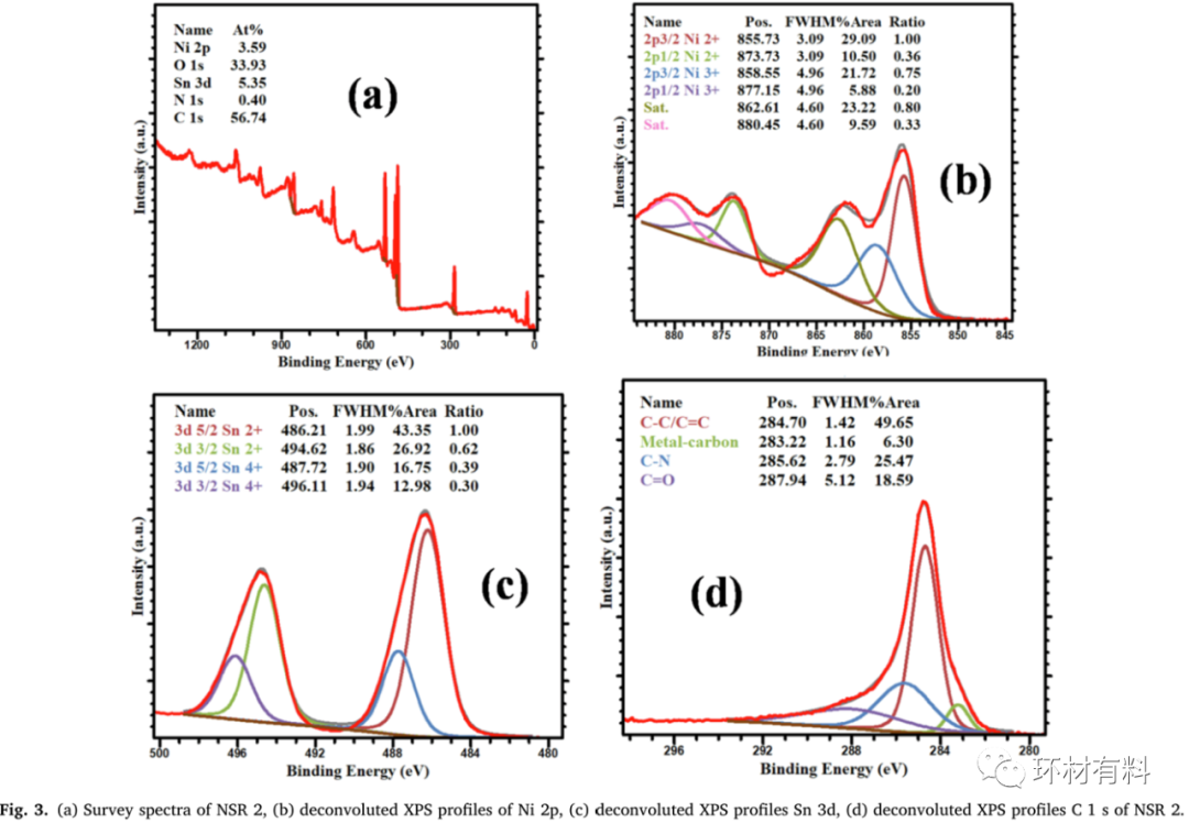 CEJ：用于不对称超级电容器器件的镍锡氧化物/氮掺杂还原氧化石墨烯复合材料的合成