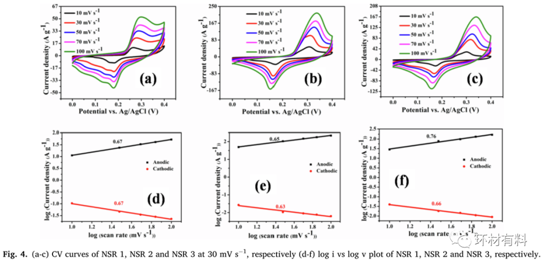 CEJ：用于不对称超级电容器器件的镍锡氧化物/氮掺杂还原氧化石墨烯复合材料的合成