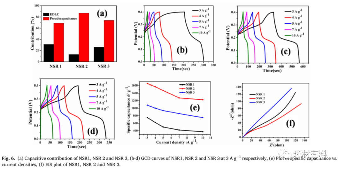 CEJ：用于不对称超级电容器器件的镍锡氧化物/氮掺杂还原氧化石墨烯复合材料的合成