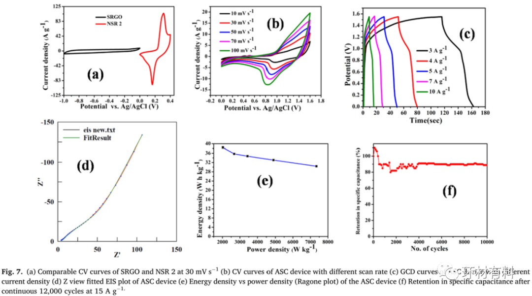 CEJ：用于不对称超级电容器器件的镍锡氧化物/氮掺杂还原氧化石墨烯复合材料的合成
