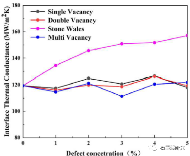 江苏大学机械工程学院Wenhao Wu等--缺陷对石墨烯环氧树脂界面热传递的影响