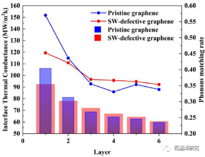 江苏大学机械工程学院Wenhao Wu等--缺陷对石墨烯环氧树脂界面热传递的影响