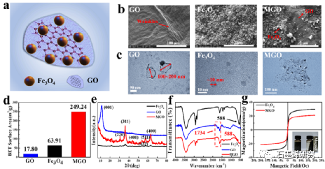 四川大学高分子研究所高分子材料工程国家重点实验室baowei qiu等--磁性氧化石墨烯碳纤维复合材料具有改良的界面性能