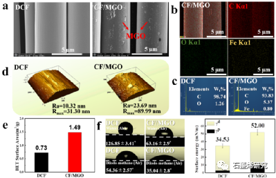四川大学高分子研究所高分子材料工程国家重点实验室baowei qiu等--磁性氧化石墨烯碳纤维复合材料具有改良的界面性能