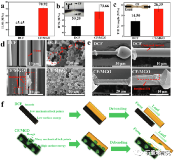 四川大学高分子研究所高分子材料工程国家重点实验室baowei qiu等--磁性氧化石墨烯碳纤维复合材料具有改良的界面性能