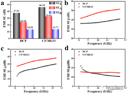 四川大学高分子研究所高分子材料工程国家重点实验室baowei qiu等--磁性氧化石墨烯碳纤维复合材料具有改良的界面性能